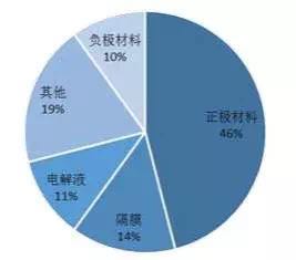 锂电池产业链的中 车云网日韩大战