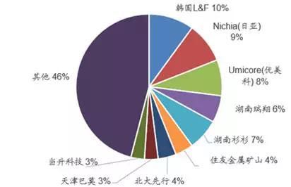 锂电池产业链的中 车云网日韩大战