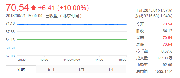 持续涨停的宁德时代还会涨多久？今日高开放量奔跌停