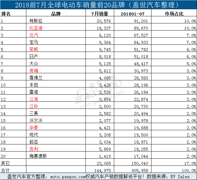 销量，比亚迪，7月全球电动车销量,7月Model 3销量,7月特斯拉销量，7月比亚迪销量