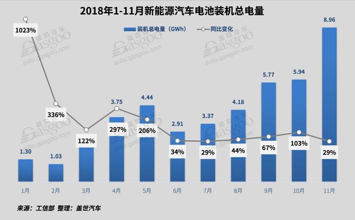 电动汽车，电池，11月电池装机量,新能源车,