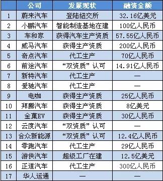 内忧外患，资本撤离，蔚来、威马、小鹏，17家造车新势力谁先抛锚？