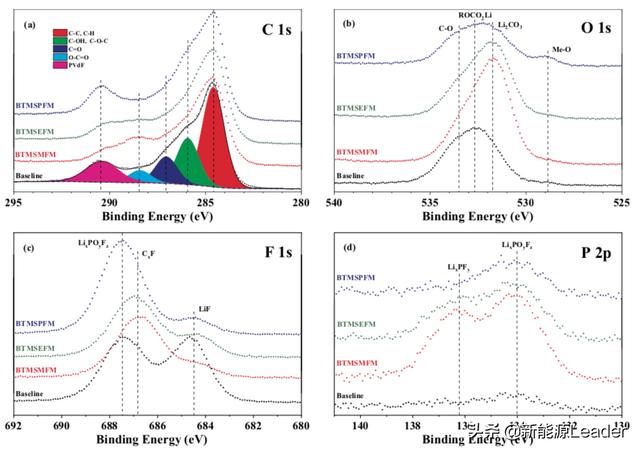突破4.5V魔咒！新型添加剂助力锂离子电池高电压电解液