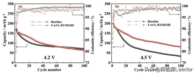 突破4.5V魔咒！新型添加剂助力锂离子电池高电压电解液