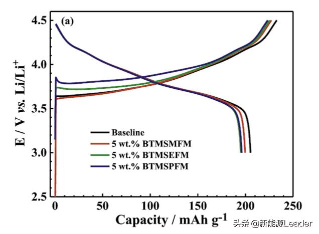 突破4.5V魔咒！新型添加剂助力锂离子电池高电压电解液