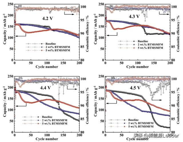 突破4.5V魔咒！新型添加剂助力锂离子电池高电压电解液