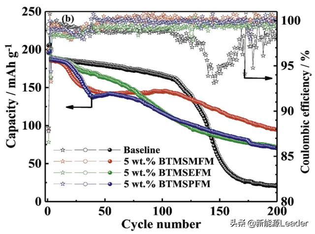 突破4.5V魔咒！新型添加剂助力锂离子电池高电压电解液
