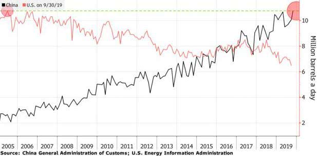 中国原油进口量已经超过美国 中国原油进口量已经超过美国