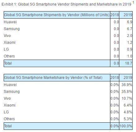 全球5G手机出货量报告：华为超越三星夺第一 苹果暂时消失