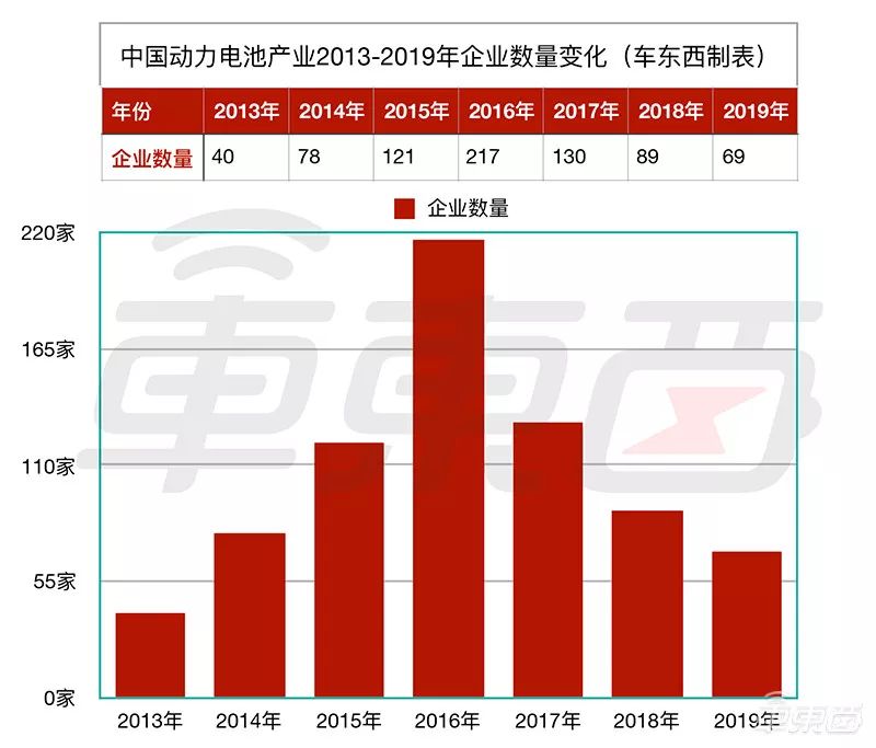  ▲2013年到2019年中国动力电池公司数量变化