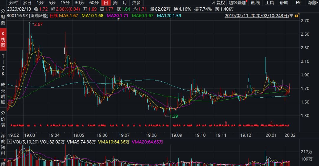 坚瑞沃能过去一年的股价走势
