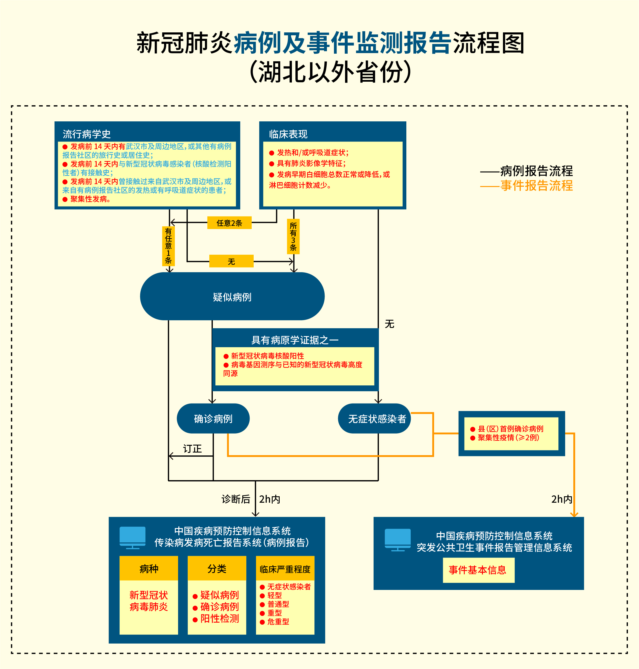 一图读懂：新型冠状病毒肺炎防控方案（第四版）