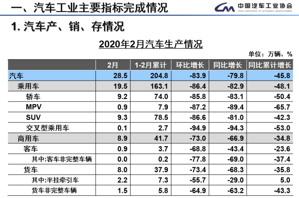 2月新能源汽车产销分别完成9951辆和12908辆 同比分别下降82.9%和75.2%