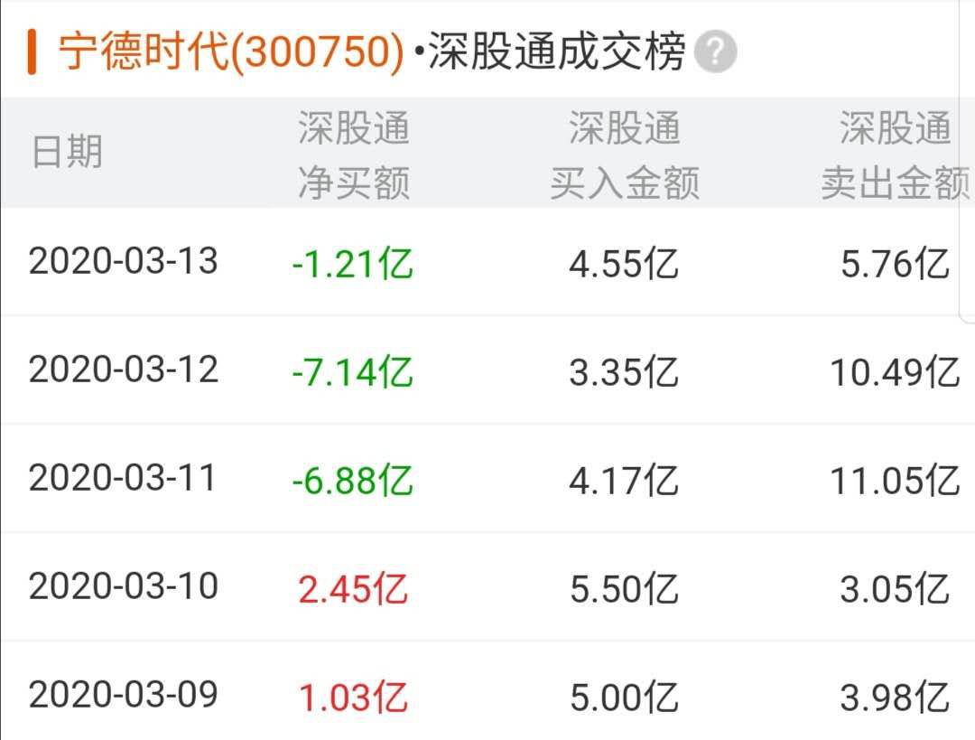 宁德时代上市以来首次遭减持  “招银系”拟卖出市值近60亿