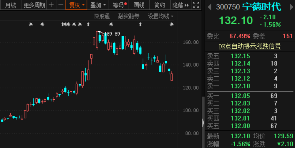宁德时代上市以来首次遭减持  “招银系”拟卖出市值近60亿