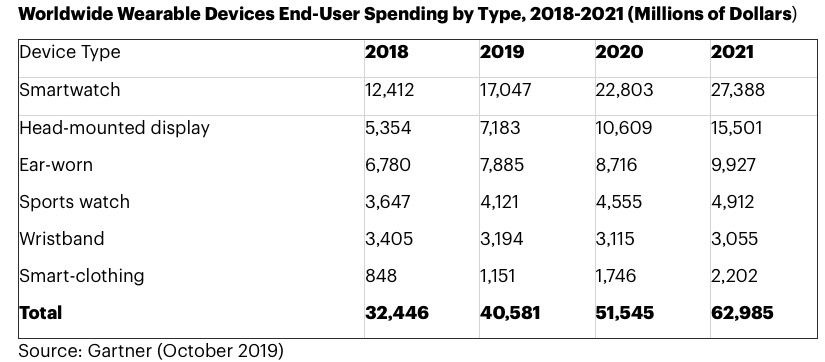 全球可穿戴设备排名:苹果榜首 华为能否追赶小米? 全球可穿戴设备排名:苹果榜首 华为能否追赶小米?
