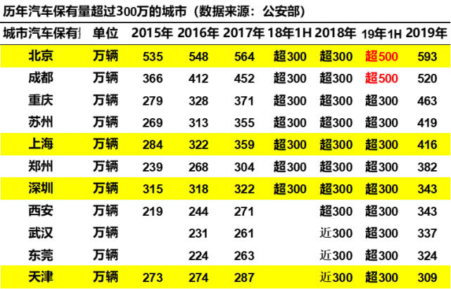 崔东树:刺激车市才能填疫情消费之坑 建议加大汽车限购指标数量 崔东树:刺激车市才能填疫情消费之坑 建议加大汽车限购指标数量