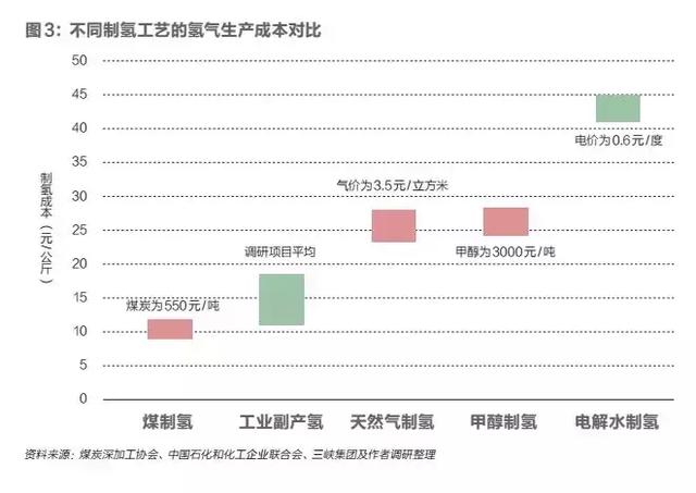 如何让氢能既清洁又经济