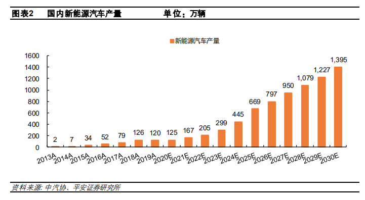 平安证券：从蜂巢能源看动力电池格局演变