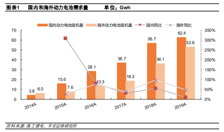 平安证券：从蜂巢能源看动力电池格局演变