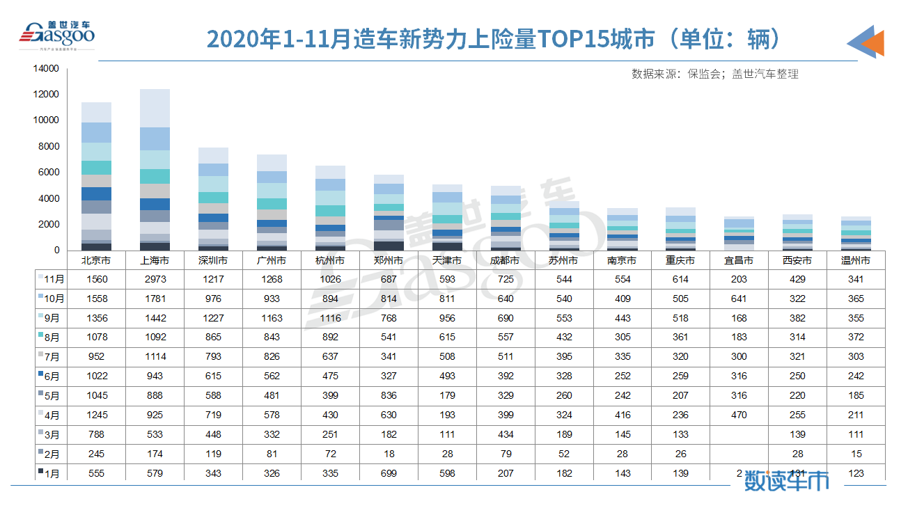 新车，蔚来，11月造车新势力上险量