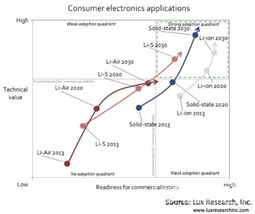 2030年固态电池技术将成电动车电池主流