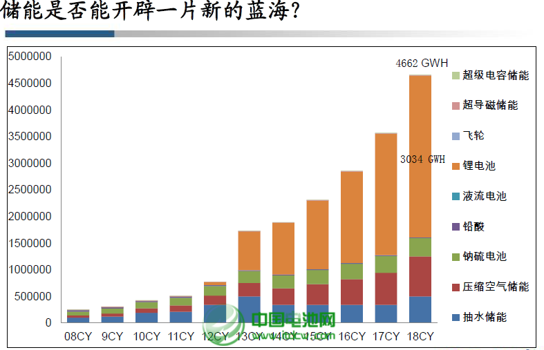 2012-2013年中国储能产业发展研究年度报告