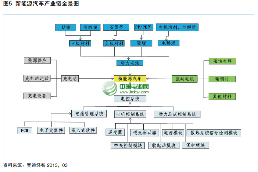 2013年中国新能源汽车产业发展趋势分析