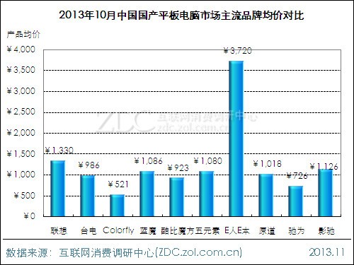 2013年10月中国平板电脑市场价格分析报告