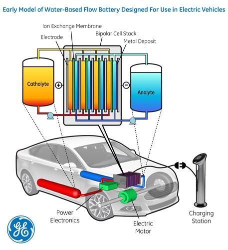 突破电动车里程焦虑 最新EV电池技术驾到