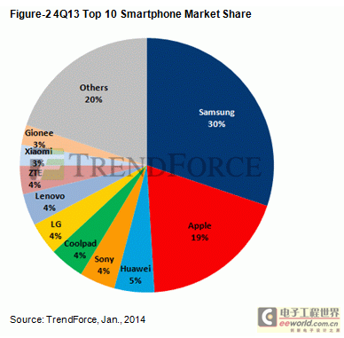 库存压力增，2014年第一季全球智能手机出货下滑5.1%