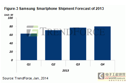库存压力增，2014年第一季全球智能手机出货下滑5.1%