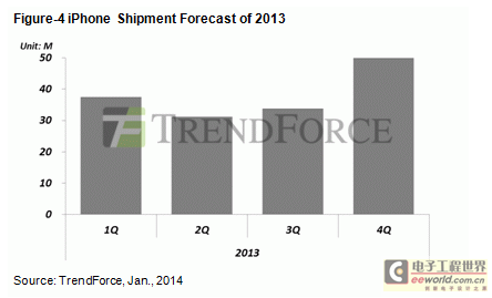 库存压力增，2014年第一季全球智能手机出货下滑5.1%