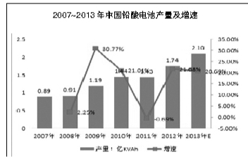 铅酸电池企业日子不好过 《电池工业污染物排放标准》将实施