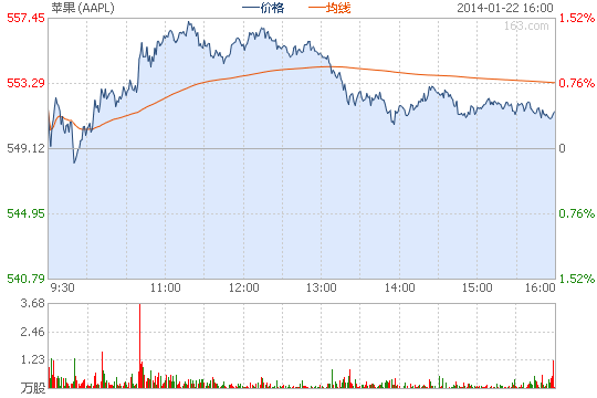 伊坎再次敦促苹果返还现金 持股增至30亿美元