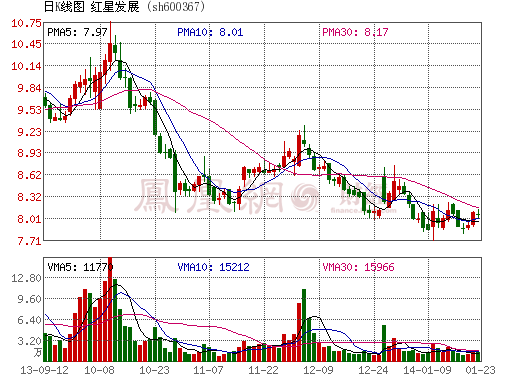 青岛国资委招婿期满 红星发展锰业务去向成谜