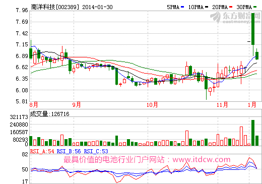 南洋科技溢价6.5倍4.8亿元收购东旭成8成股权