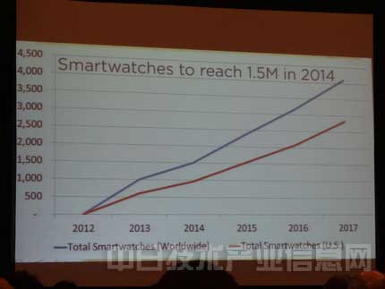智能手表的市场规模到2014年将达到150万部