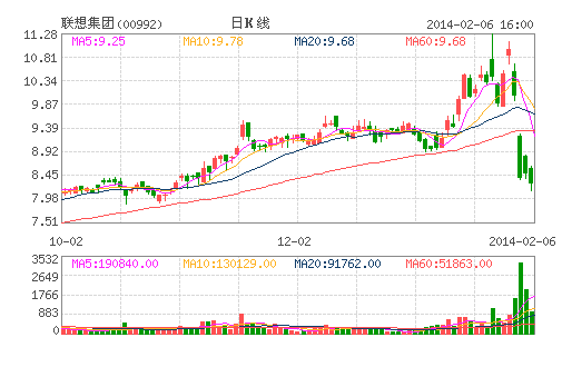 联想购摩托罗拉连遭大行唱淡 股价跌势未止