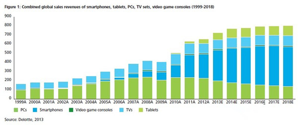 从日本索尼出售PC业务看五类移动终端未来大势
