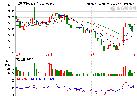 大东南股价走势图