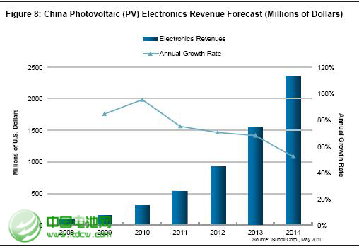 我国太阳能电池出口情况分析