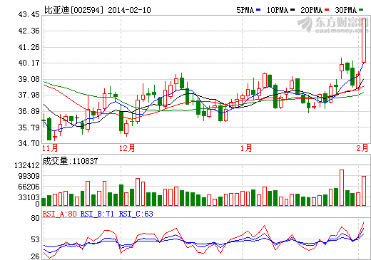 比亚迪股价走势图