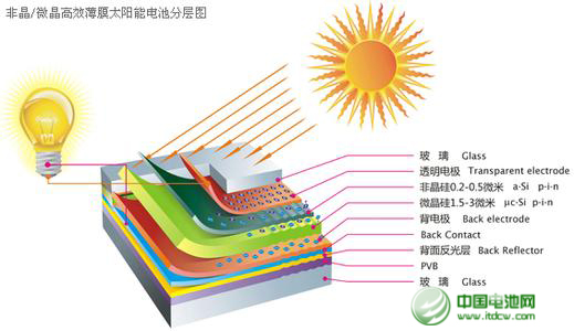 CIGS薄膜太阳能电池技术领域再现突破 前景可