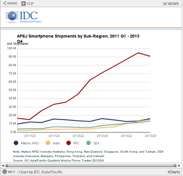 智能手机行业数据