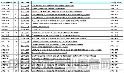 谷歌在美国申请22项汽车自动驾驶专利