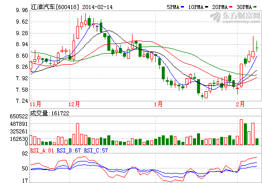 新能源车在京分批次获补贴 江淮汽车无缘首批