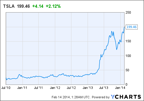 解构特斯拉的“非理性繁荣” 押宝风险凸显？