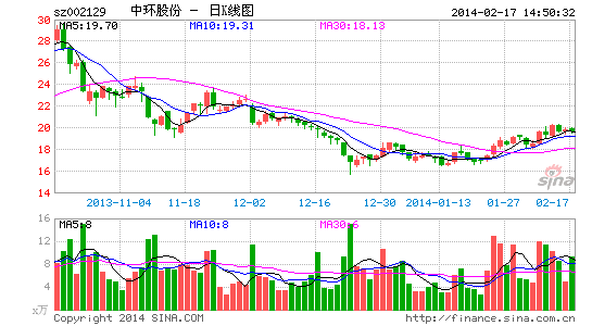 中环股份股价走势图