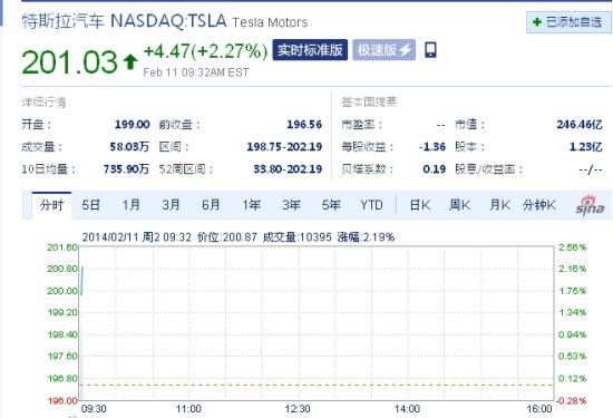 特斯拉股价